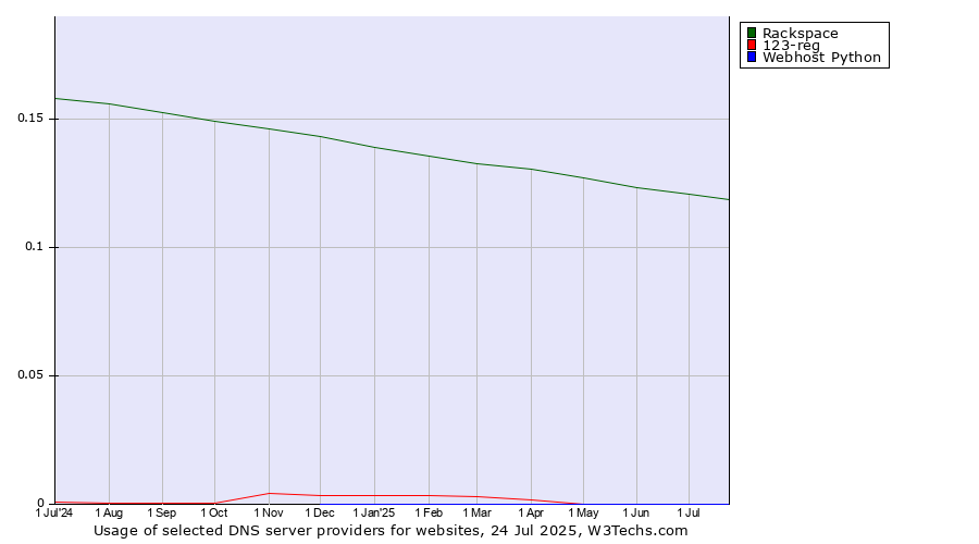 Historical trends in the usage of Rackspace vs. 123-reg vs. Webhost Python