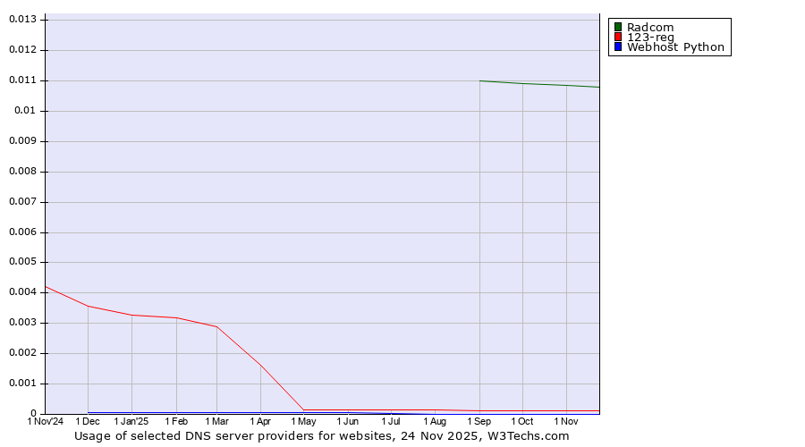 Historical trends in the usage of Radcom vs. 123-reg vs. Webhost Python