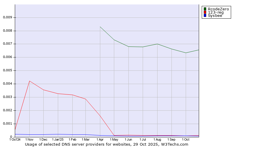 Historical trends in the usage of RcodeZero vs. 123-reg vs. Sysbee