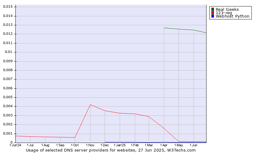 Historical trends in the usage of Real Geeks vs. 123-reg vs. Webhost Python