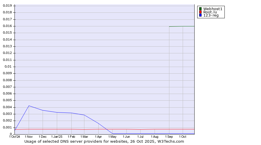 Historical trends in the usage of Webhost1 vs. Root.lu vs. 123-reg