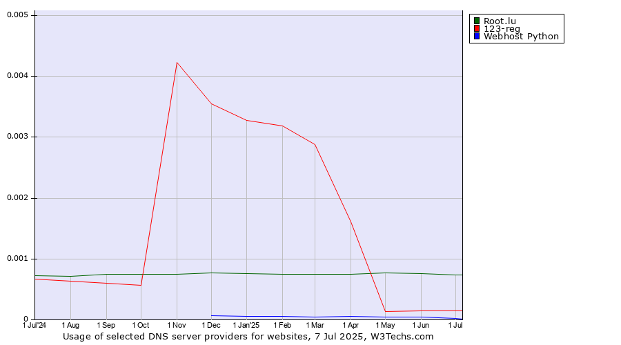 Historical trends in the usage of Root.lu vs. 123-reg vs. Webhost Python