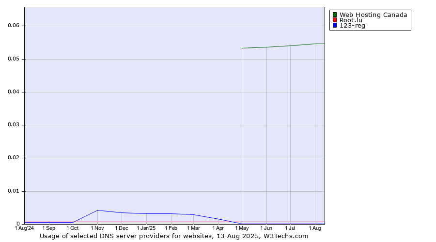 Historical trends in the usage of Web Hosting Canada vs. Root.lu vs. 123-reg
