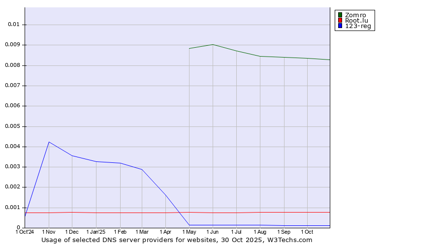 Historical trends in the usage of Zomro vs. Root.lu vs. 123-reg