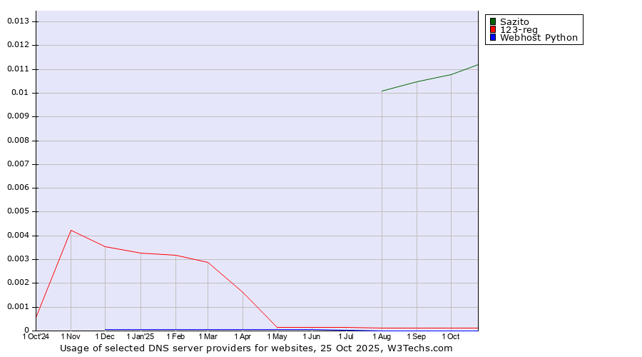 Historical trends in the usage of Sazito vs. 123-reg vs. Webhost Python