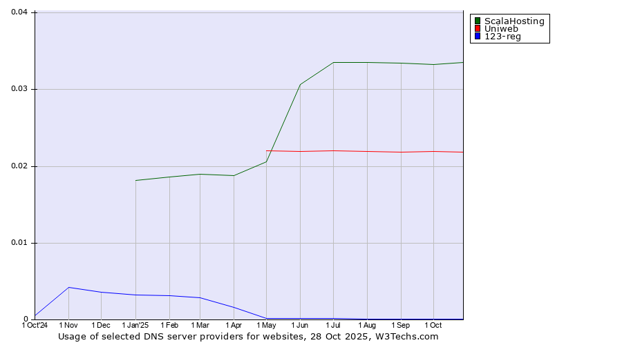 Historical trends in the usage of ScalaHosting vs. Uniweb vs. 123-reg
