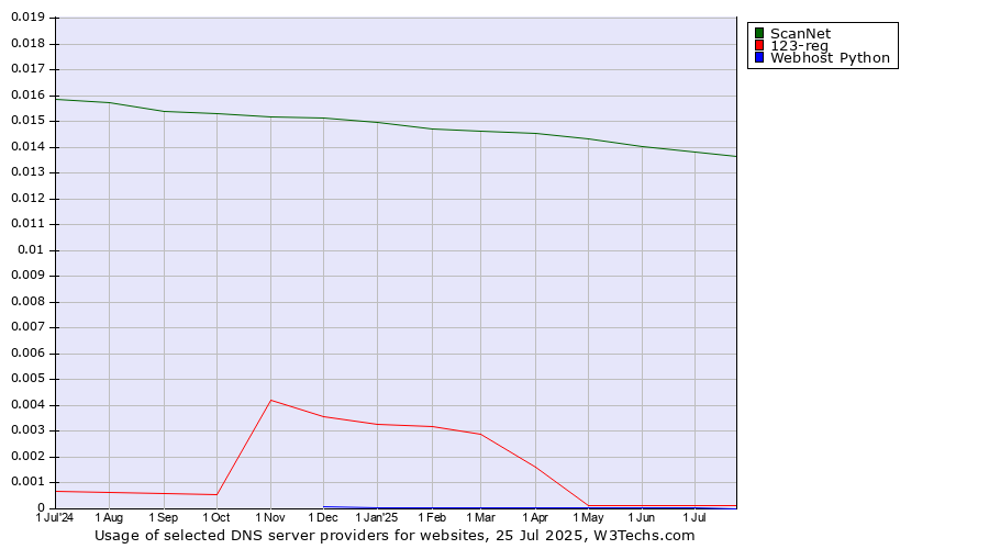 Historical trends in the usage of ScanNet vs. 123-reg vs. Webhost Python