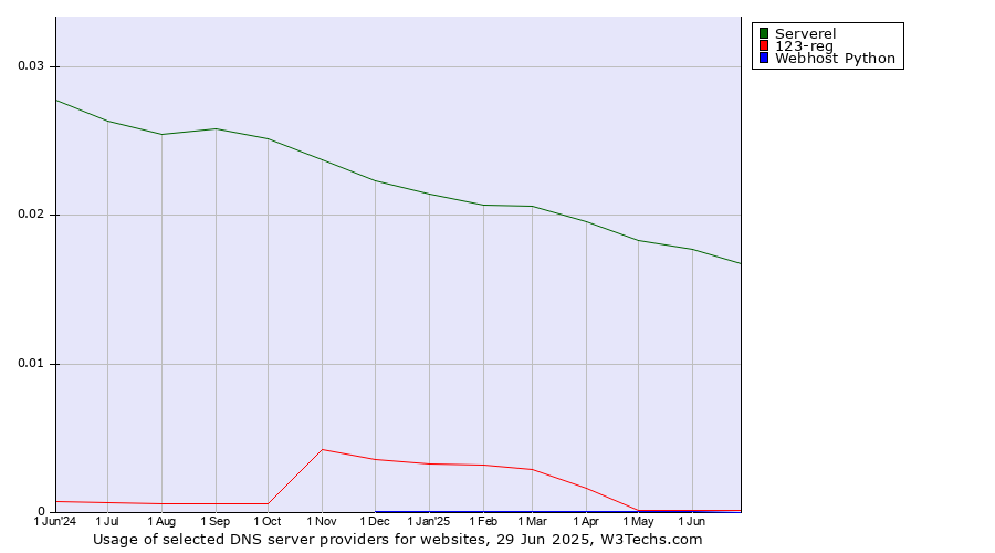 Historical trends in the usage of Serverel vs. 123-reg vs. Webhost Python