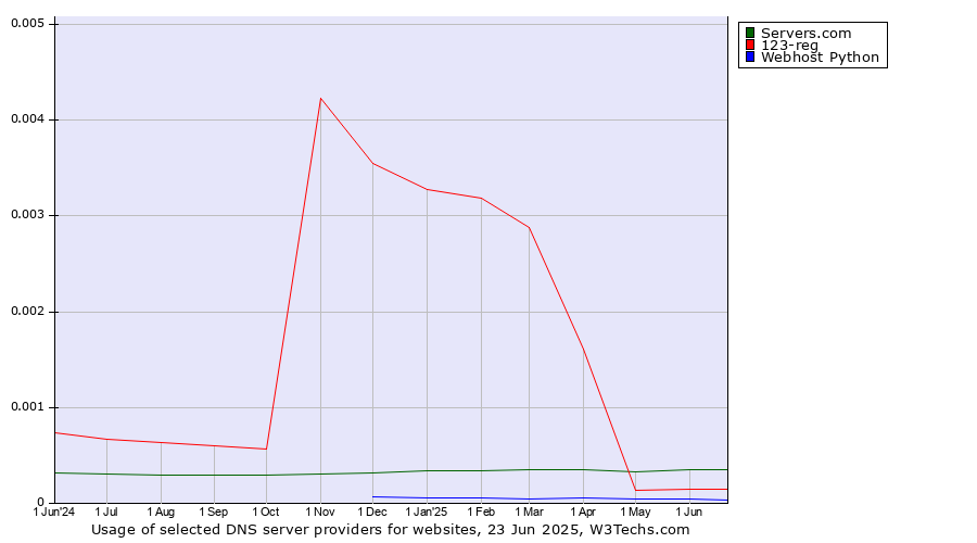 Historical trends in the usage of Servers.com vs. 123-reg vs. Webhost Python
