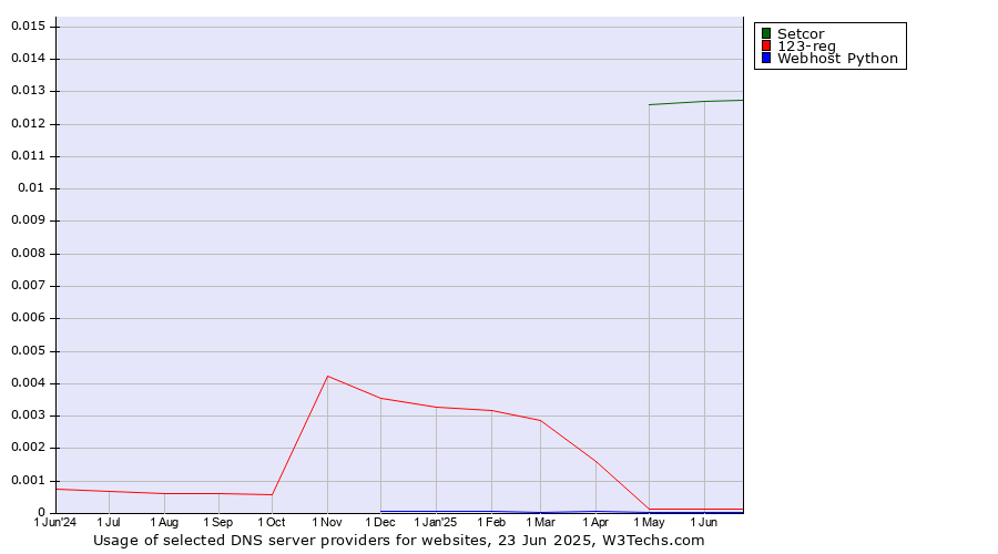 Historical trends in the usage of Setcor vs. 123-reg vs. Webhost Python