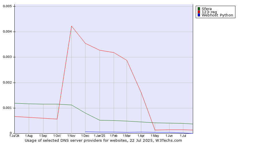 Historical trends in the usage of Sfera vs. 123-reg vs. Webhost Python
