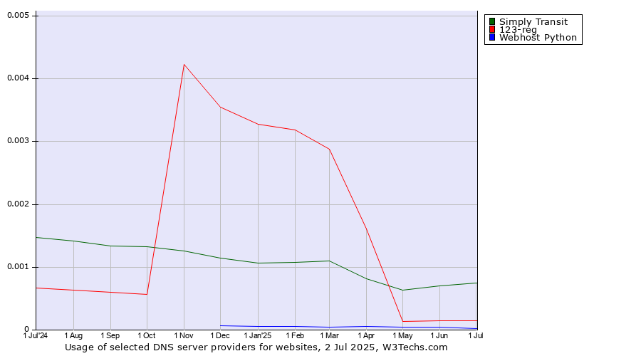 Historical trends in the usage of Simply Transit vs. 123-reg vs. Webhost Python