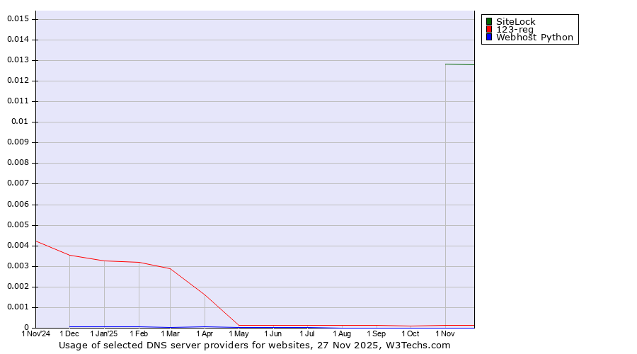Historical trends in the usage of SiteLock vs. 123-reg vs. Webhost Python
