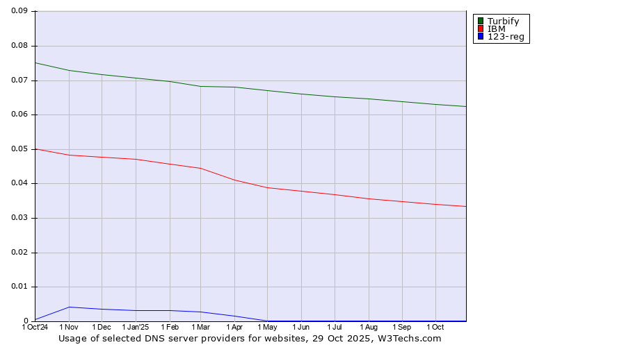 Historical trends in the usage of Turbify vs. IBM vs. 123-reg