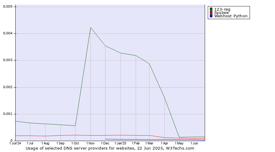 Historical trends in the usage of 123-reg vs. Sysbee vs. Webhost Python