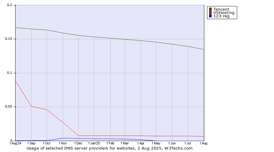 Historical trends in the usage of Tencent vs. VSHosting vs. 123-reg