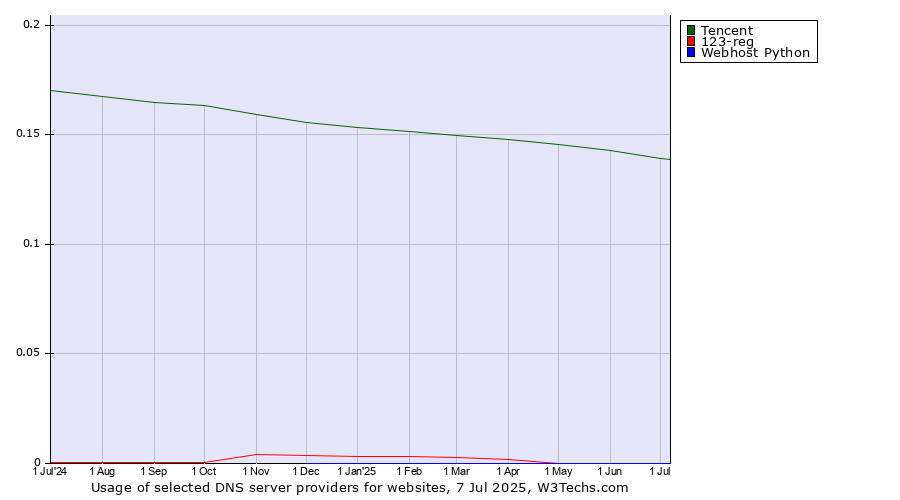 Historical trends in the usage of Tencent vs. 123-reg vs. Webhost Python