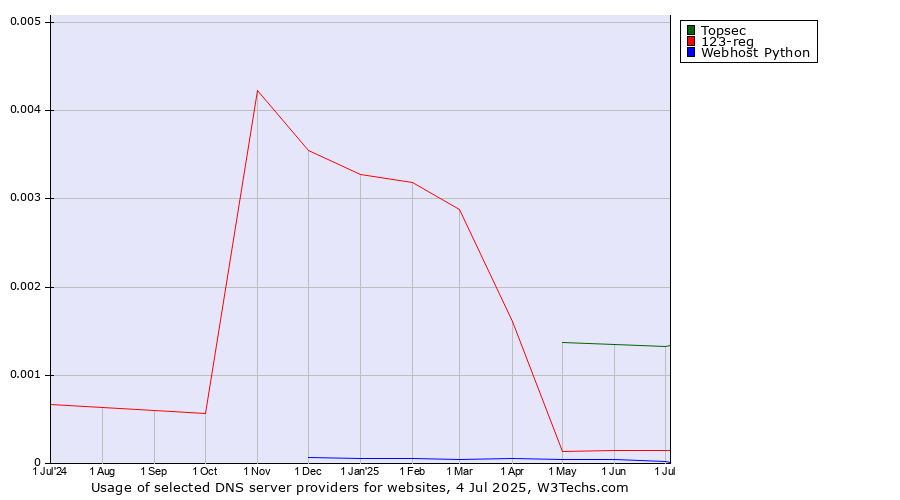 Historical trends in the usage of Topsec vs. 123-reg vs. Webhost Python