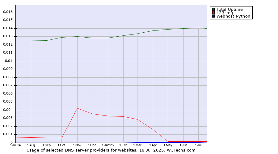Historical trends in the usage of Total Uptime vs. 123-reg vs. Webhost Python