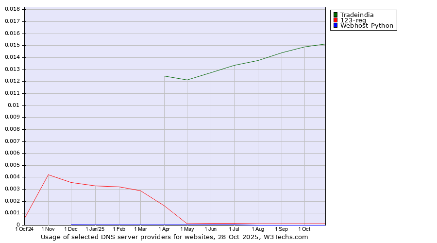 Historical trends in the usage of Tradeindia vs. 123-reg vs. Webhost Python