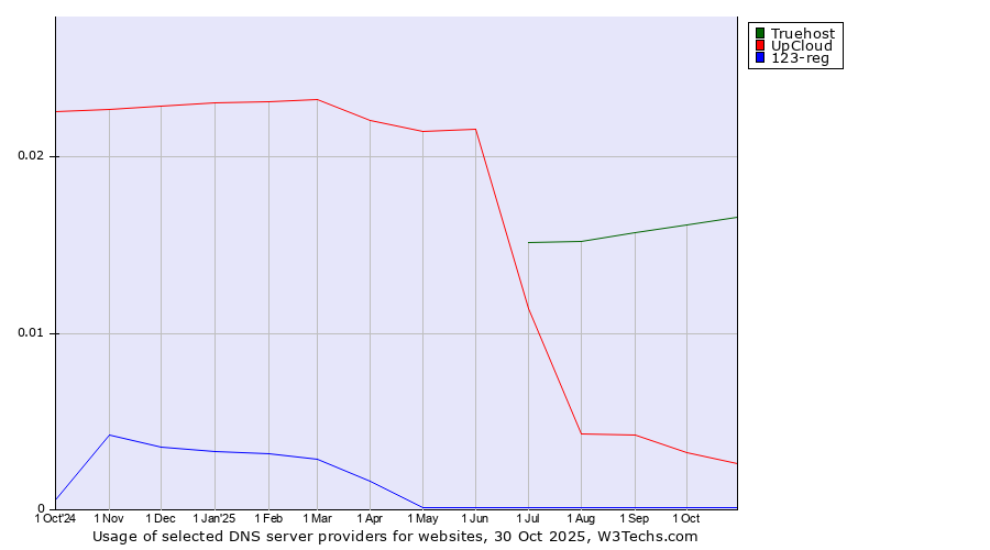 Historical trends in the usage of Truehost vs. UpCloud vs. 123-reg