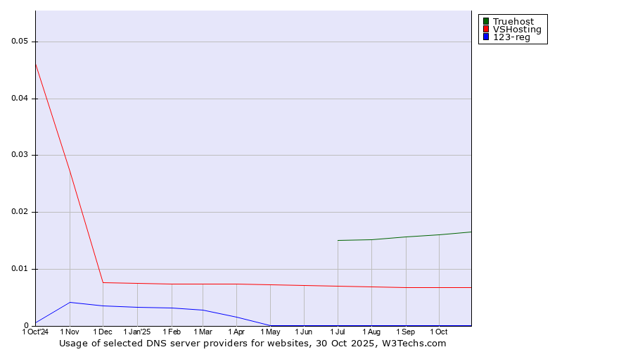 Historical trends in the usage of Truehost vs. VSHosting vs. 123-reg