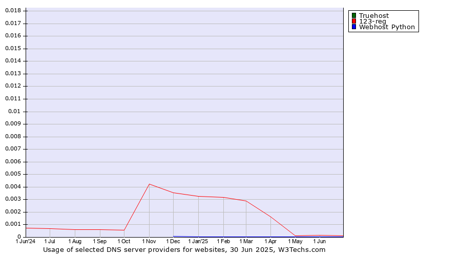 Historical trends in the usage of Truehost vs. 123-reg vs. Webhost Python