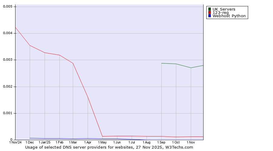 Historical trends in the usage of UK Servers vs. 123-reg vs. Webhost Python