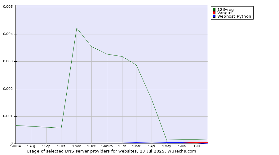 Historical trends in the usage of 123-reg vs. Vangus vs. Webhost Python