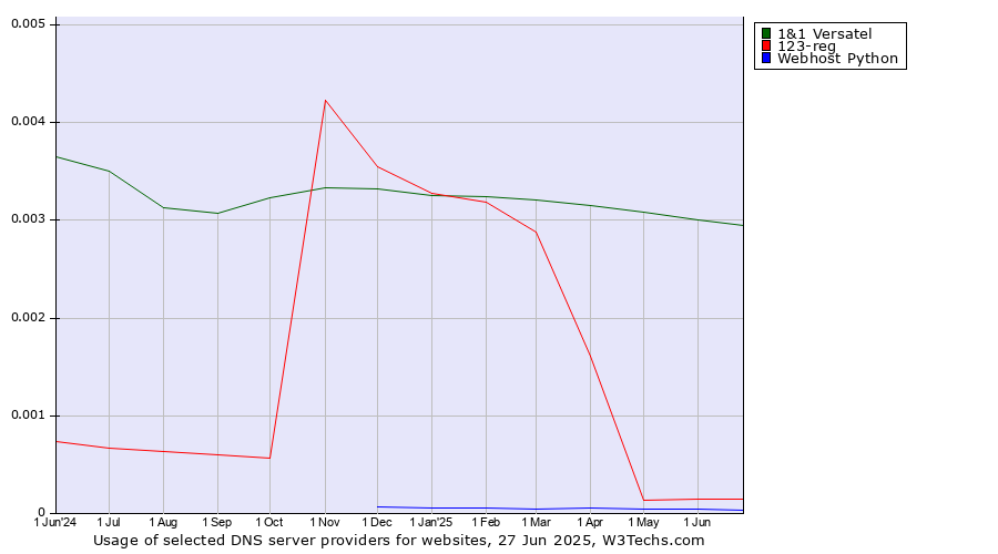 Historical trends in the usage of 1&1 Versatel vs. 123-reg vs. Webhost Python