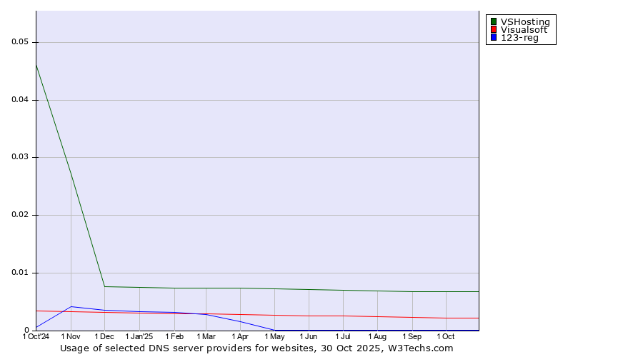Historical trends in the usage of VSHosting vs. Visualsoft vs. 123-reg