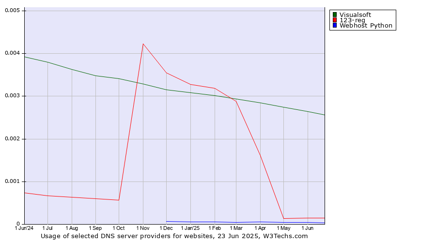 Historical trends in the usage of Visualsoft vs. 123-reg vs. Webhost Python
