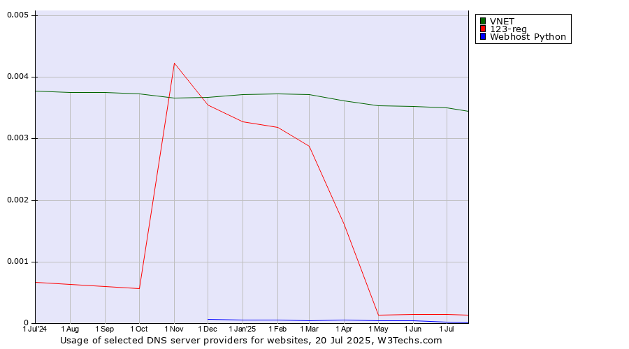 Historical trends in the usage of VNET vs. 123-reg vs. Webhost Python
