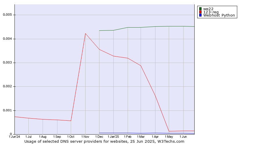 Historical trends in the usage of we22 vs. 123-reg vs. Webhost Python