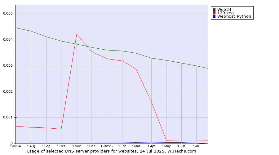 Historical trends in the usage of Web24 vs. 123-reg vs. Webhost Python