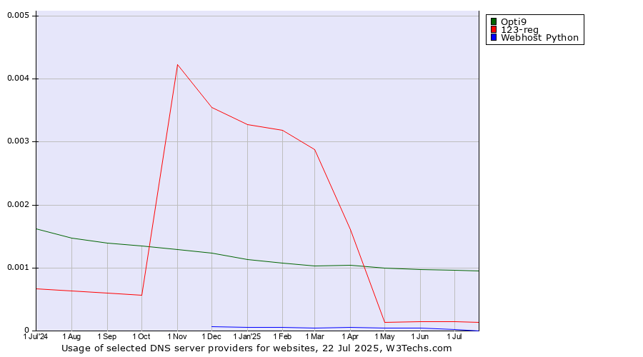 Historical trends in the usage of Opti9 vs. 123-reg vs. Webhost Python