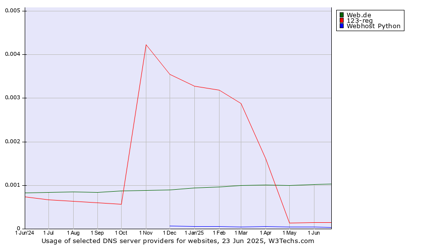 Historical trends in the usage of Web.de vs. 123-reg vs. Webhost Python