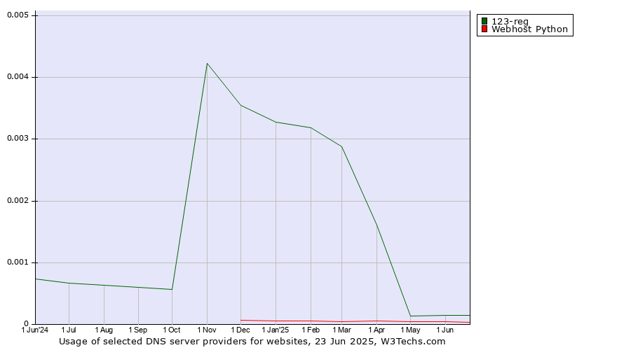Historical trends in the usage of 123-reg vs. Webhost Python
