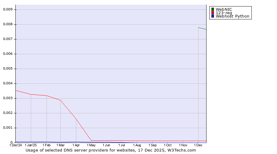 Historical trends in the usage of WebNIC vs. 123-reg vs. Webhost Python