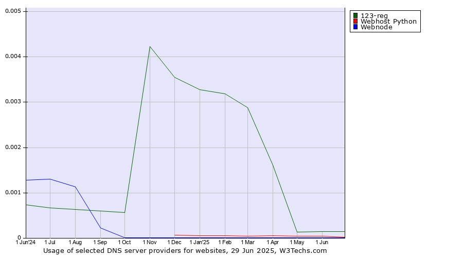 Historical trends in the usage of 123-reg vs. Webhost Python vs. Webnode