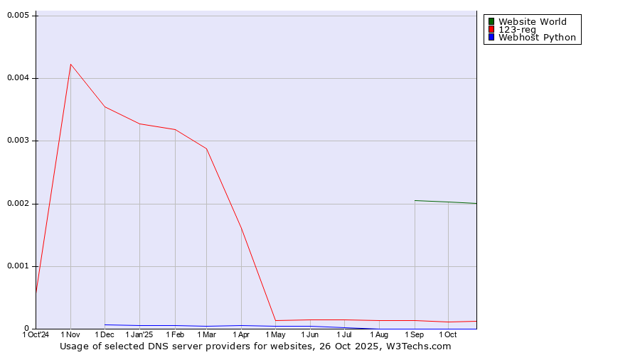 Historical trends in the usage of Website World vs. 123-reg vs. Webhost Python