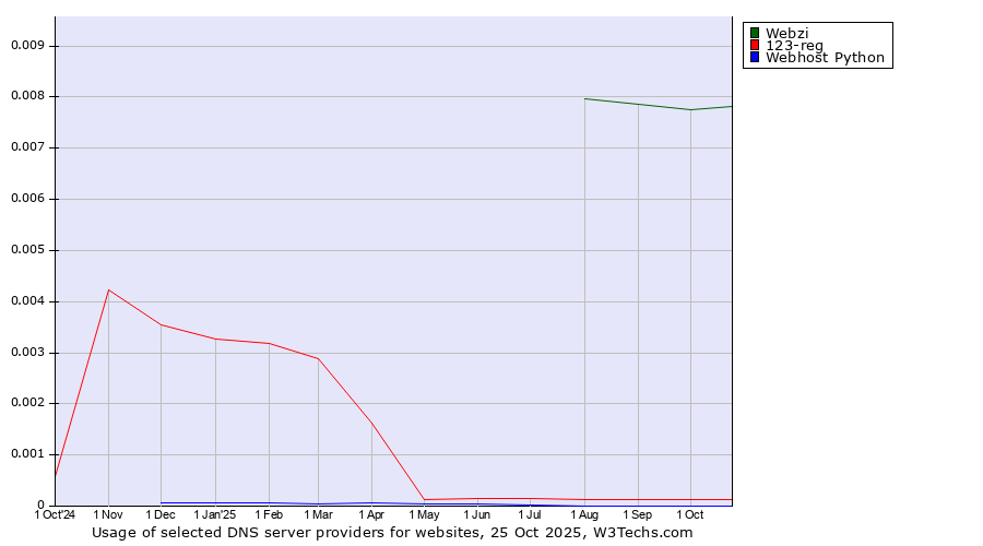 Historical trends in the usage of Webzi vs. 123-reg vs. Webhost Python