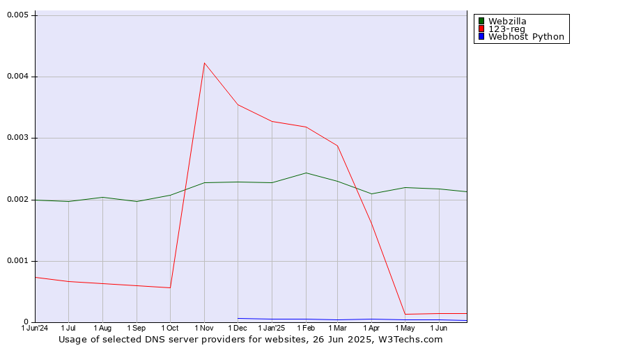 Historical trends in the usage of Webzilla vs. 123-reg vs. Webhost Python