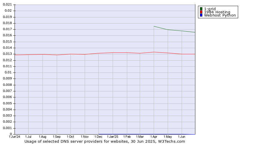Historical trends in the usage of 1-grid vs. 1984 Hosting vs. Webhost Python