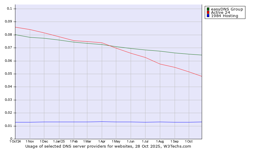 Historical trends in the usage of easyDNS Group vs. Active 24 vs. 1984 Hosting