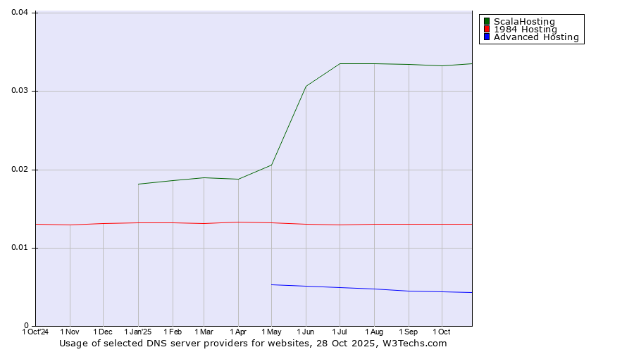 Historical trends in the usage of ScalaHosting vs. 1984 Hosting vs. Advanced Hosting