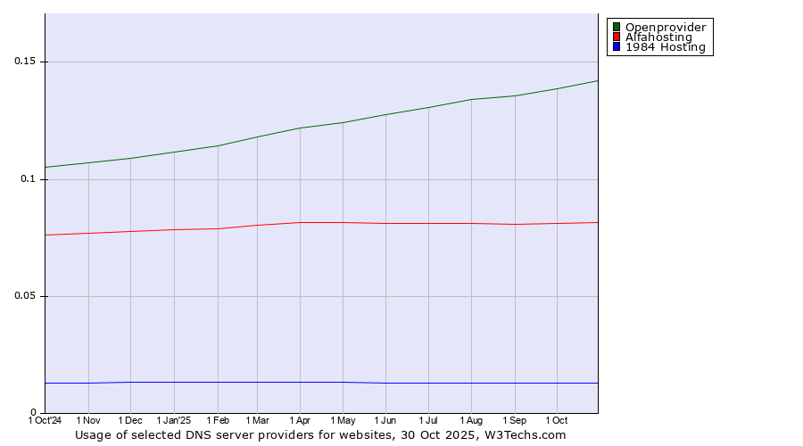 Historical trends in the usage of Openprovider vs. Alfahosting vs. 1984 Hosting