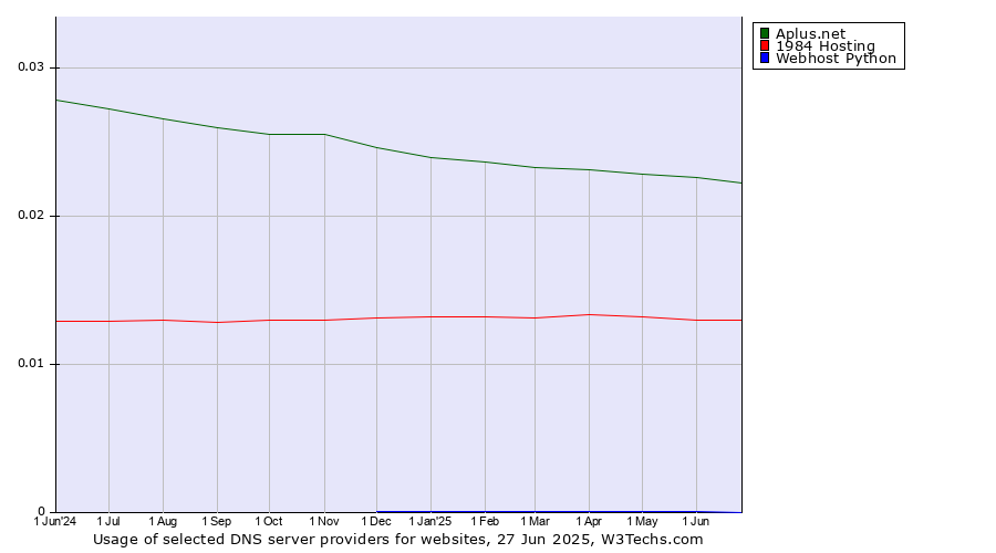 Historical trends in the usage of Aplus.net vs. 1984 Hosting vs. Webhost Python
