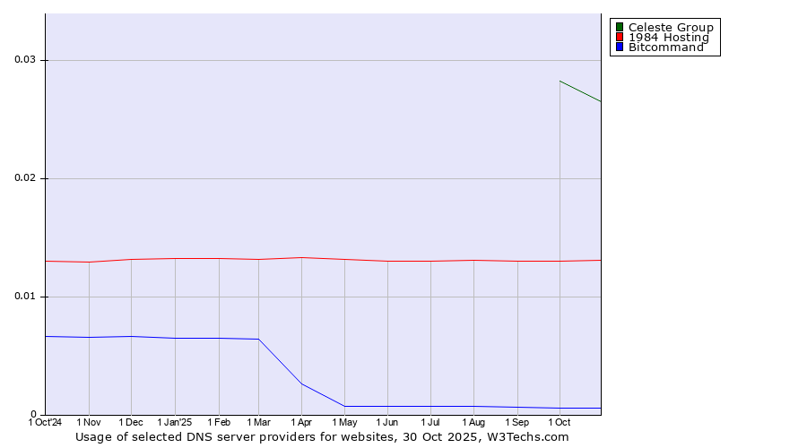 Historical trends in the usage of Celeste Group vs. 1984 Hosting vs. Bitcommand