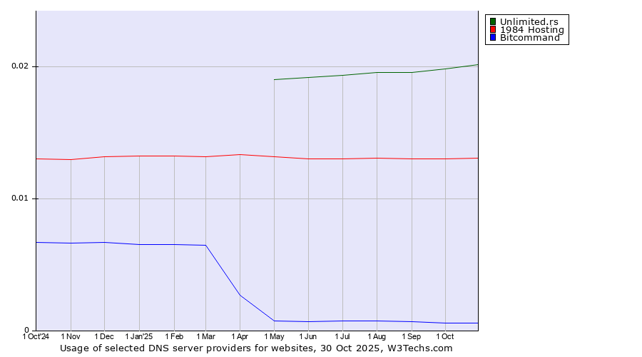 Historical trends in the usage of Unlimited.rs vs. 1984 Hosting vs. Bitcommand